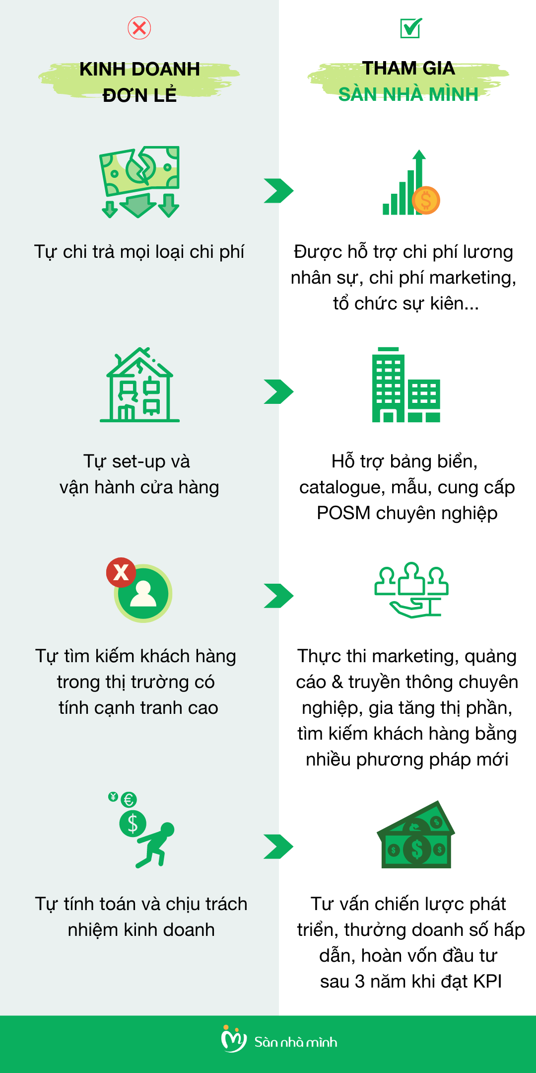 8 lợi ích khi tham gia chuỗi Sàn Nhà Mình